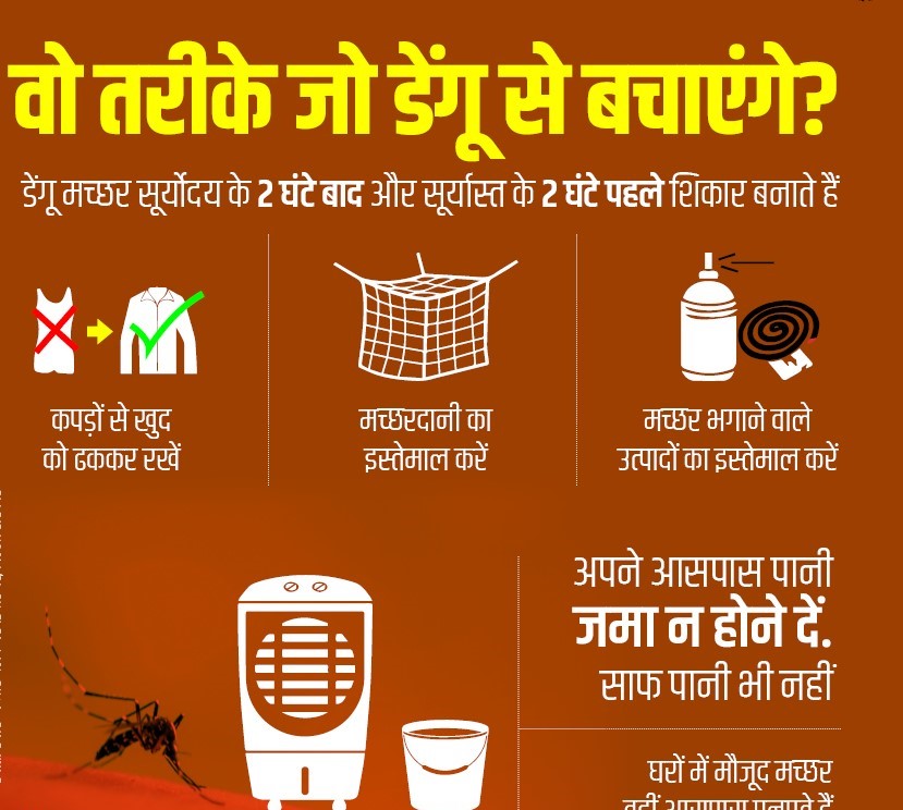 डेंगू बुखार की रोकथाम के विषय में जानकारी होना भी बहुत जरुरी है | आप कुछ बातों का ध्यान रखकर इस खतरनाक बुखार से अपनेआप और अपने परिवार के अन्य सदस्यों को सुरक्षित रख सकते हैं | मच्छर पर नियंत्रण रखें : आप अपने घर के आस-पास जमे हुए पानी और संभावित प्रजनन स्थलों को नष्ट कर दें। अपने घर की खिड़कियों और दरवाजों पर मच्छरदानी और स्क्रीन का प्रयोग करें। सुरक्षात्मक कपड़ों का उपयोग करें : आप यह कोशिश करें कि बाहर जाते समय लंबी बाजू के कपड़े, पैंट और मोज़े पहनें। हल्के रंग के कपड़े भी मच्छरों को आपसे दूर रखने में मदद कर सकते हैं। कीट विकर्षक का उपयोग करें : खुली हुई त्वचा और कपड़ों पर आप बाजार में उपलब्ध कई प्रकार के मच्छर विकर्षक क्रीम का उपयोग करें | आप DEET, पिकारिडिन, या लेमन यूकेलिप्टस के तेल के साथ भी मच्छर विकर्षक लगा सकते हैं। पीक एक्टिविटी से बचें: सुबह जल्दी और देर दोपहर को मच्छर सबसे अधिक सक्रिय होते हैं इस समय आप बाहरी गतिविधियों को कम करें | स्वच्छ परिवेश है आवश्यक : अपने रहने की जगह को आप साफ रखें और कूड़ा एवं कचरे को उचित तरीके से नष्ट करें। मच्छरों के आराम करने वाले क्षेत्रों को कम करने के लिए झाड़ियों की कटाई समय - समय से करवाते रहें।